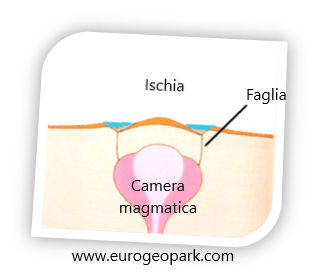 Ischia. Camera magmatica